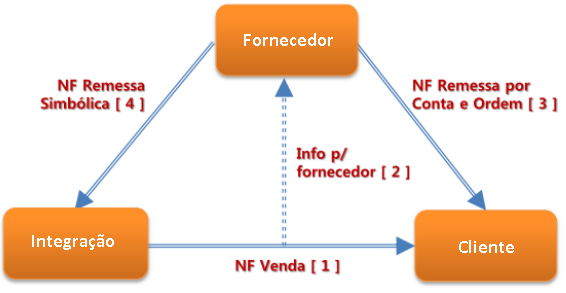 Nota Fiscal e a Operação Triangular