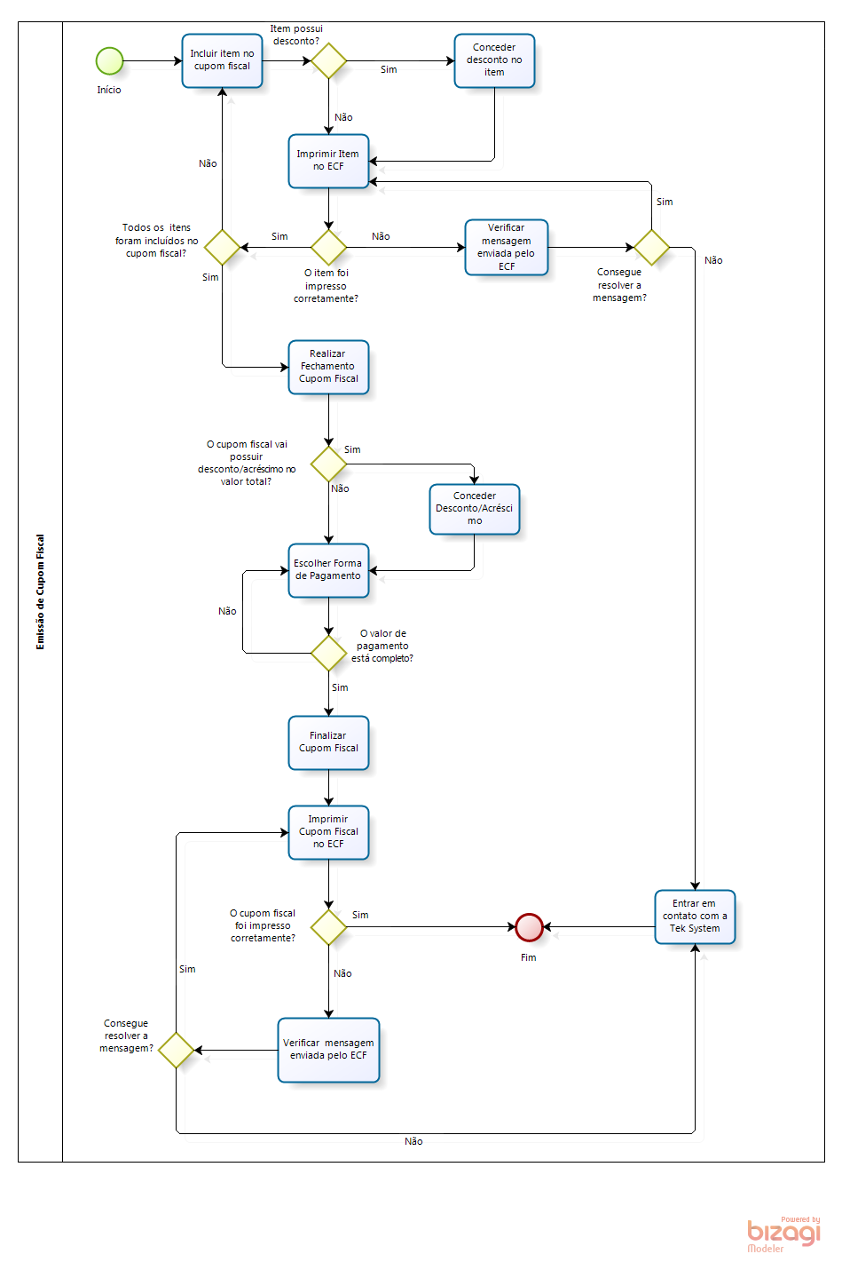 Diagrama de emissão de cupom fiscal